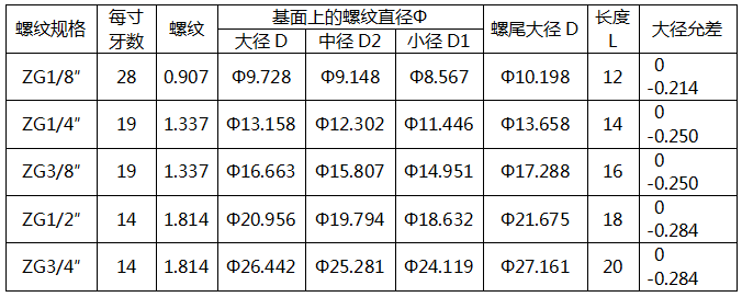 55°密封圆锥管螺纹连接的压力表螺纹规格 55°密封圆锥管螺纹连接的压力表螺纹规格