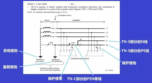 TN-C-S接地系统 TN-C-S接地系统