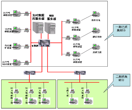 MES数据采集结构 MES数据采集结构