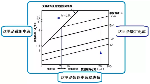 熔断器的截断电流与额定电流及短路电流的关系 熔断器的截断电流与额定电流及短路电流的关系