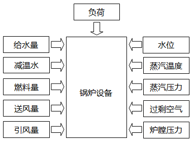锅炉对象简图 锅炉对象简图