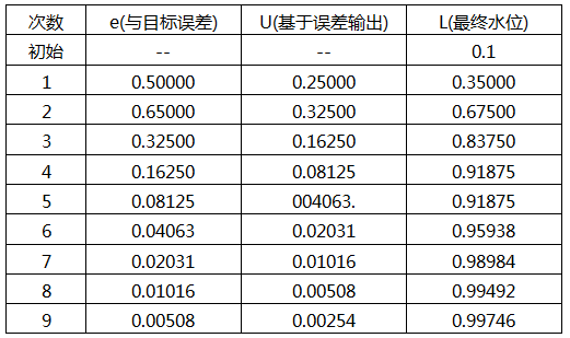 n次加水水桶水位统计表 n次加水水桶水位统计表