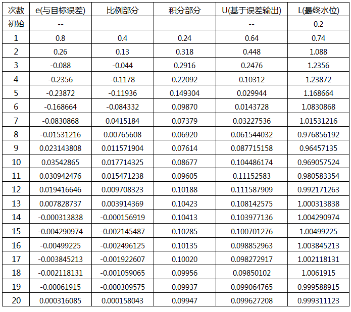 PID控制方式加水水位统计数据表 PID控制方式加水水位统计数据表