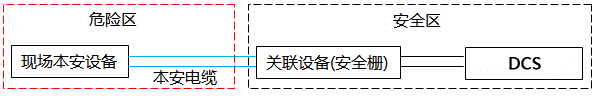 本安回路系统构成 本安回路系统构成