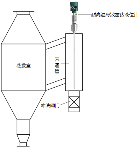 雷达液位计+窥镜液位测量法 雷达液位计+窥镜液位测量法
