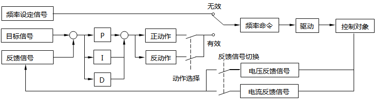PID功能示意图 PID功能示意图
