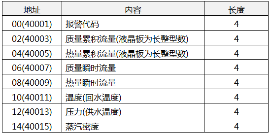 流量积算仪通讯协议和地址 流量积算仪通讯协议和地址