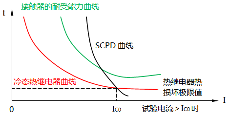 SCPD试验中各曲线之间的关系 SCPD试验中各曲线之间的关系