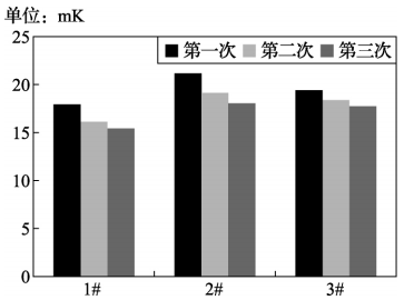 铂丝型铂电阻在0℃的热迟滞性 铂丝型铂电阻在0℃的热迟滞性