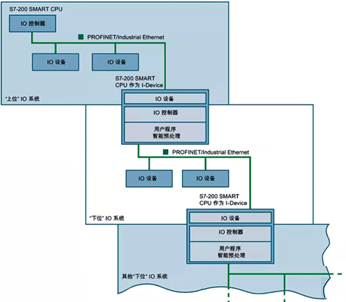 S7-200 SMART V2.5框架图 S7-200 SMART V2.5框架图