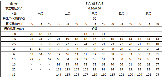 BVV、BVVB绝缘电线明敷时持续载流量 BVV、BVVB绝缘电线明敷时持续载流量