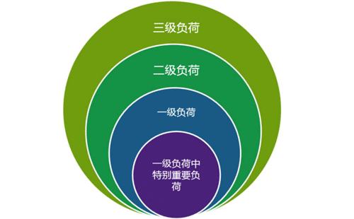 仪表及控制系统供电负荷分级 仪表及控制系统供电负荷分级
