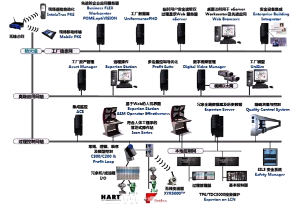 DCS的结构 DCS的结构
