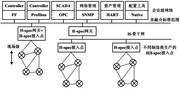希思罗工作组融合工业无线标准第三步方案 希思罗工作组融合工业无线标准第三步方案