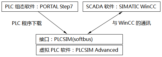 WinCC和PLCSIM Advanced部署在同一台PC,通过PLCSIM(Softbus)通讯 WinCC和PLCSIM Advanced部署在同一台PC,通过PLCSIM(Softbus)通讯