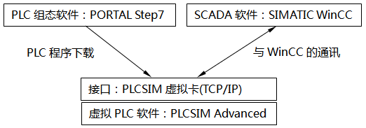 WinCC和PLCSIM Advanced部署在同一台PC,通过PLCSIM虚拟网卡(TCP/IP)通讯 WinCC和PLCSIM Advanced部署在同一台PC,通过PLCSIM虚拟网卡(TCP/IP)通讯