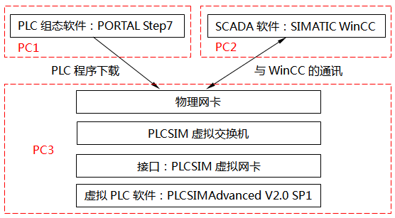 PLCSIM Advanced部署在单独的PC上 PLCSIM Advanced部署在单独的PC上
