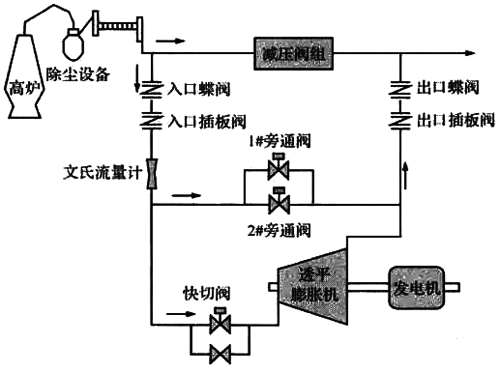 高炉煤气余压透平发电装置工艺流程 高炉煤气余压透平发电装置工艺流程