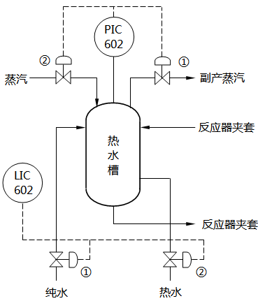 高压聚乙烯装置热水槽分程控制系统 高压聚乙烯装置热水槽分程控制系统