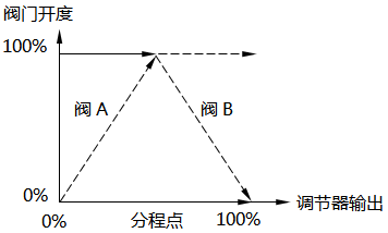 分程控制-阀门反向动作(反V型) 分程控制-阀门反向动作(反V型)