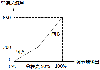 线性流量系统-50%分程点 线性流量系统-50%分程点
