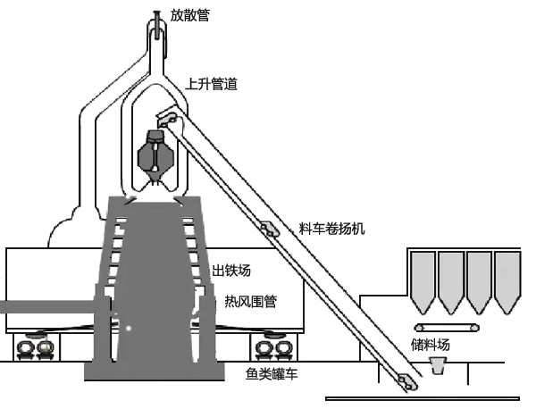 高炉料车系统 高炉料车系统