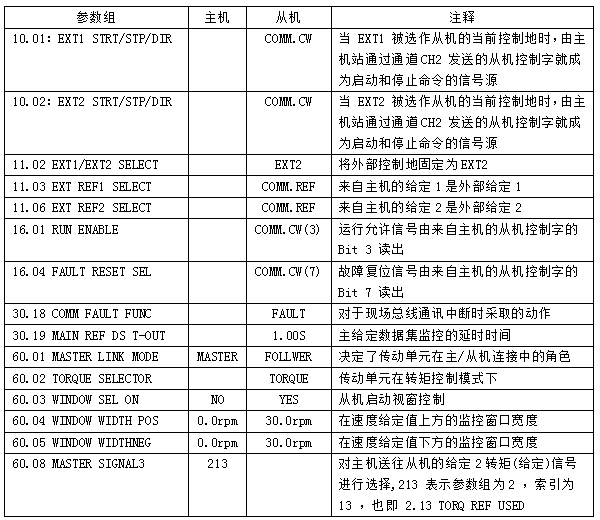 ACS800主从控制参数更改表 ACS800主从控制参数更改表