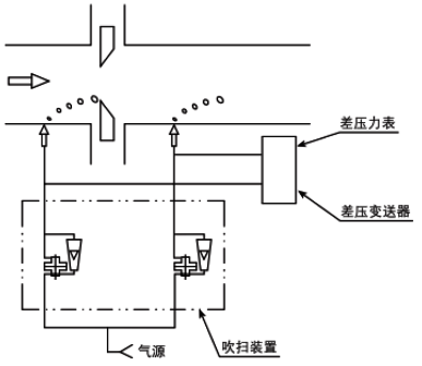 吹扫装置应用在流量测量中的应用 吹扫装置应用在流量测量中的应用