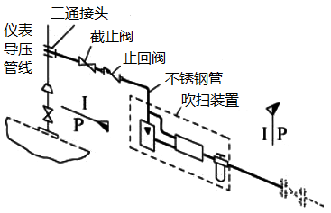吹扫管线基本设计元素组成 吹扫管线基本设计元素组成