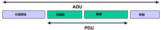 Modbus RTU和Modbus ASCII的ADU结构 Modbus RTU和Modbus ASCII的ADU结构