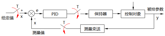 数字PID控制系统 数字PID控制系统