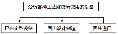 确定方案,落实设备 确定方案,落实设备