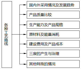 各种工艺路线全面分析 各种工艺路线全面分析