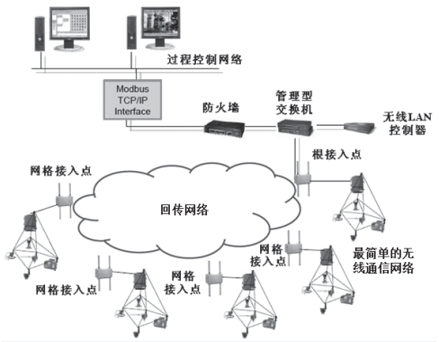 通过多个接入点连接的较大规模无线通信网络 通过多个接入点连接的较大规模无线通信网络