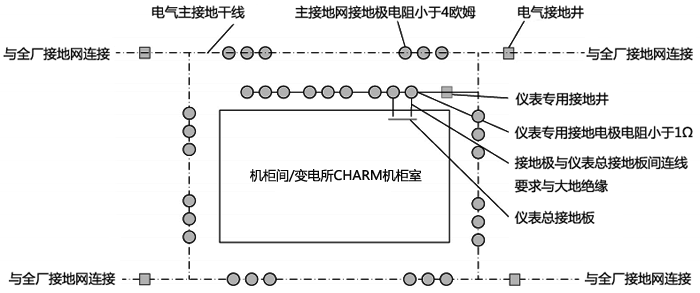 机柜间仪表接地系统与主接地网接口方案示意 机柜间仪表接地系统与主接地网接口方案示意