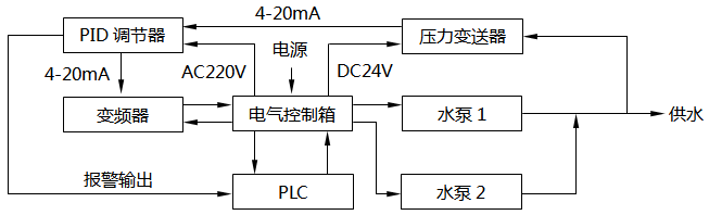 恒压供水控制系统方框图 恒压供水控制系统方框图