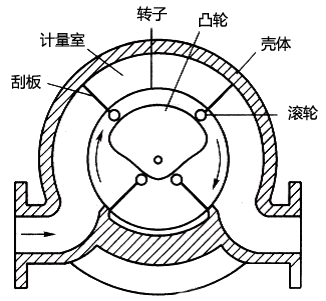 刮板流量计结构示意图 刮板流量计结构示意图