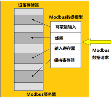 MODBUS数据模型映射到不同的存储区块 MODBUS数据模型映射到不同的存储区块