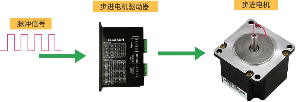 步进电机控制 步进电机控制