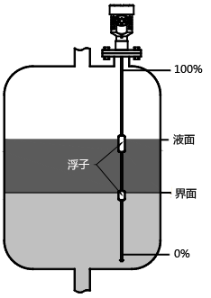 磁致伸缩液位计测量界面 磁致伸缩液位计测量界面