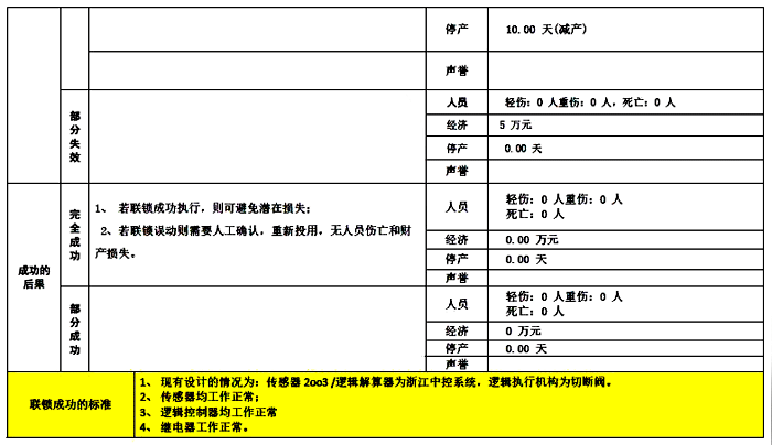 LOPA表3 LOPA表3