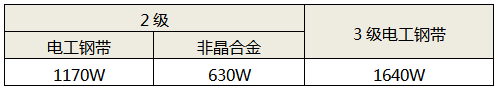 1600kVA油浸式变压器的空载损耗(最大值) 1600kVA油浸式变压器的空载损耗(最大值)