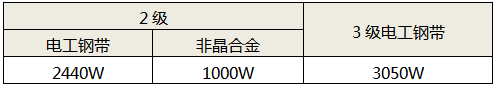 2000kVA干式变压器的空载损耗(最大值) 2000kVA干式变压器的空载损耗(最大值)
