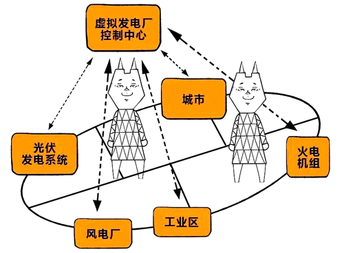 虚拟发电厂的典型结构 虚拟发电厂的典型结构
