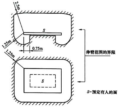 人的伸臂范围 人的伸臂范围
