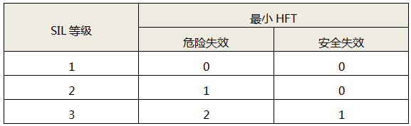 危险失效与安全失效模式在先验使用证据充分且调整有限情况下的最小HFT 危险失效与安全失效模式在先验使用证据充分且调整有限情况下的最小HFT