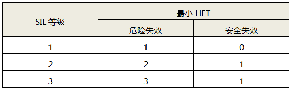 危险失效与安全失效模式下的最小HFT 危险失效与安全失效模式下的最小HFT