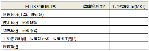 MTTR的影响因素 MTTR的影响因素