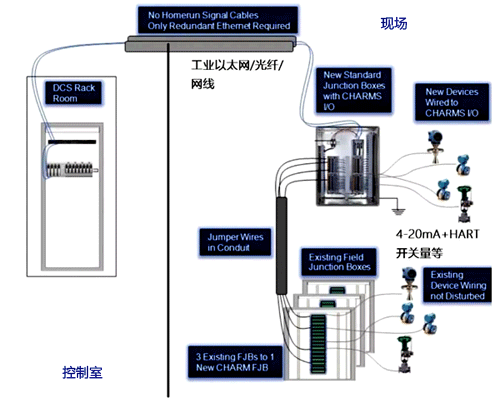 现场通用IO技术 现场通用IO技术