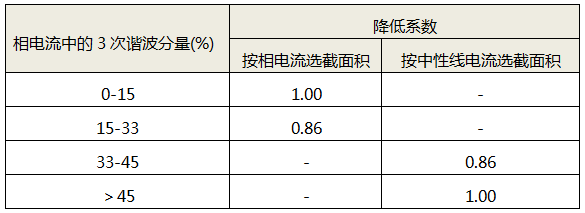 存在3次谐波电流时四芯或五芯电缆载流量降低系数 存在3次谐波电流时四芯或五芯电缆载流量降低系数